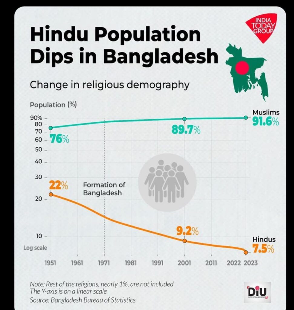 hindu declining