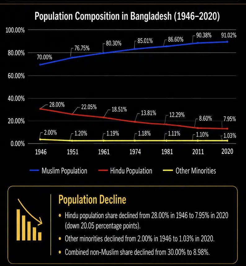 Systemic Hindu Persecution in Bangladesh